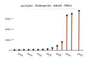 Aktuell produzieren ca. 730.000 Podcasts neue Folgen (Quelle: listennotes.com)